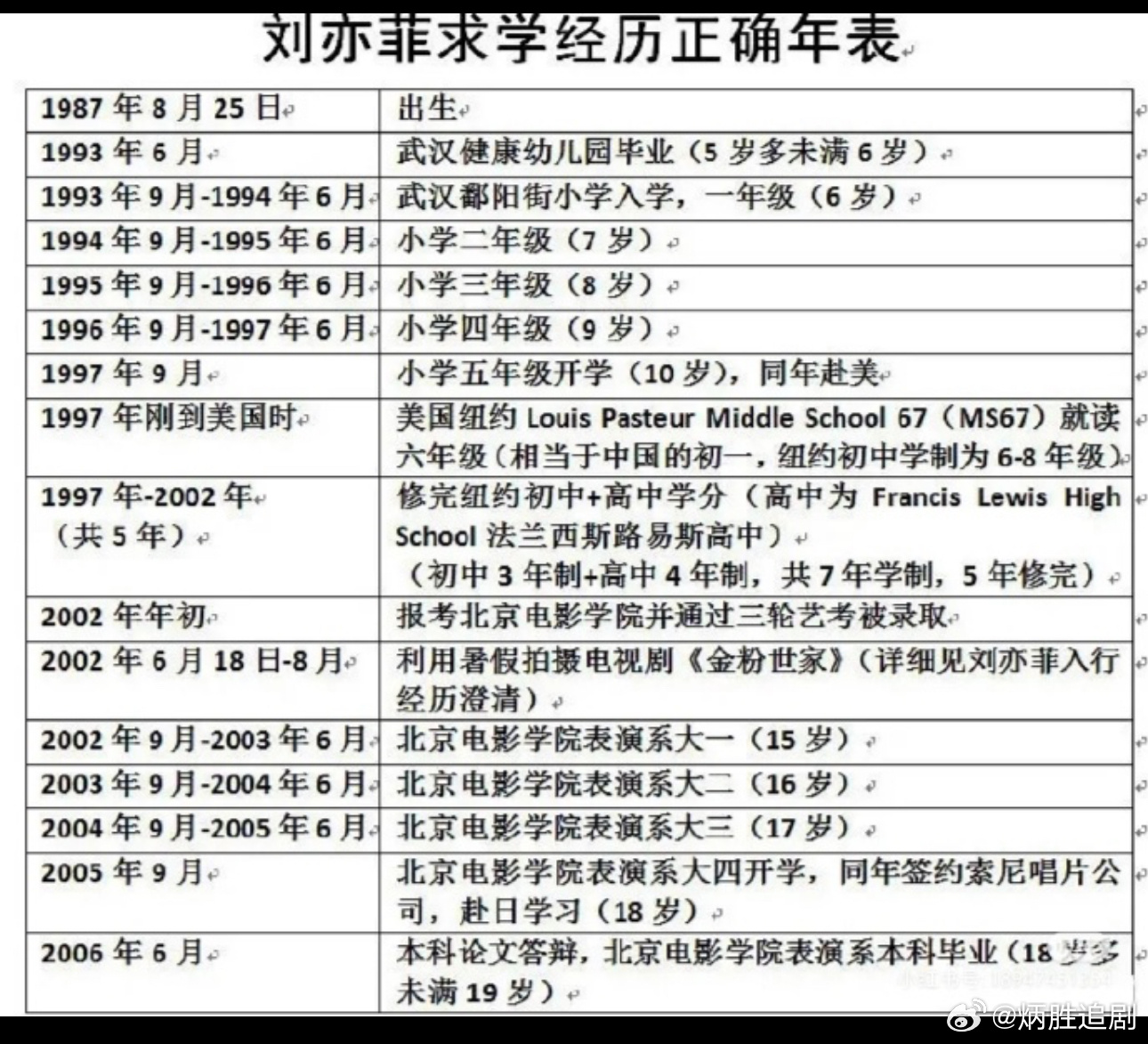 谁又在借着 刘亦菲本科毕业论文答辩 这个词条在造谣别人啊？刘亦菲上学时间线早已被