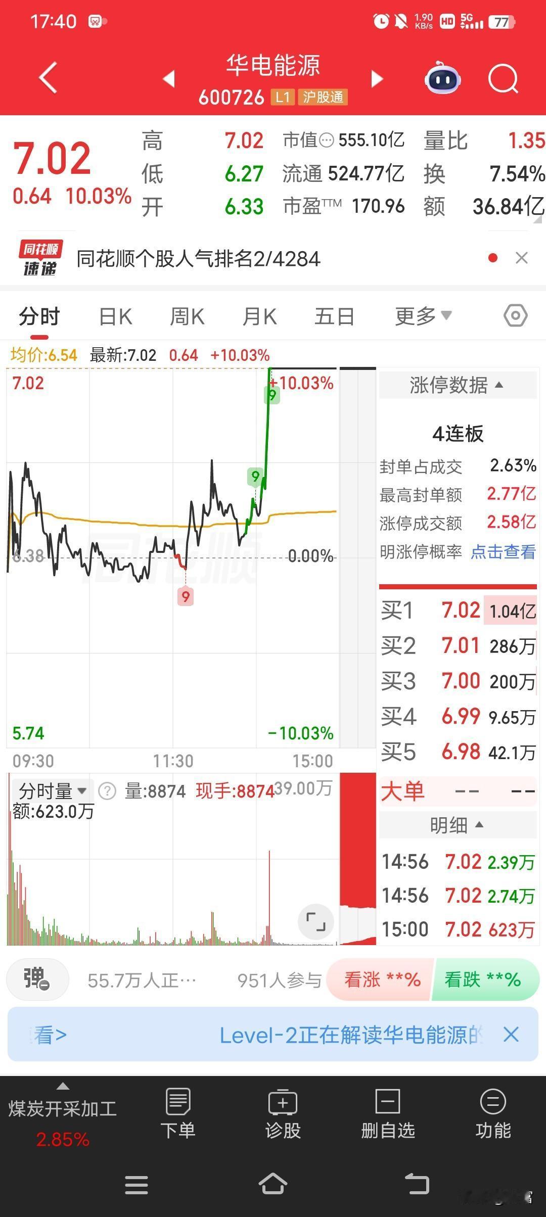 华电能源这波操作太猛了！午后尾盘涨停，已经4连板，最新价7.02元。盘中还上演“