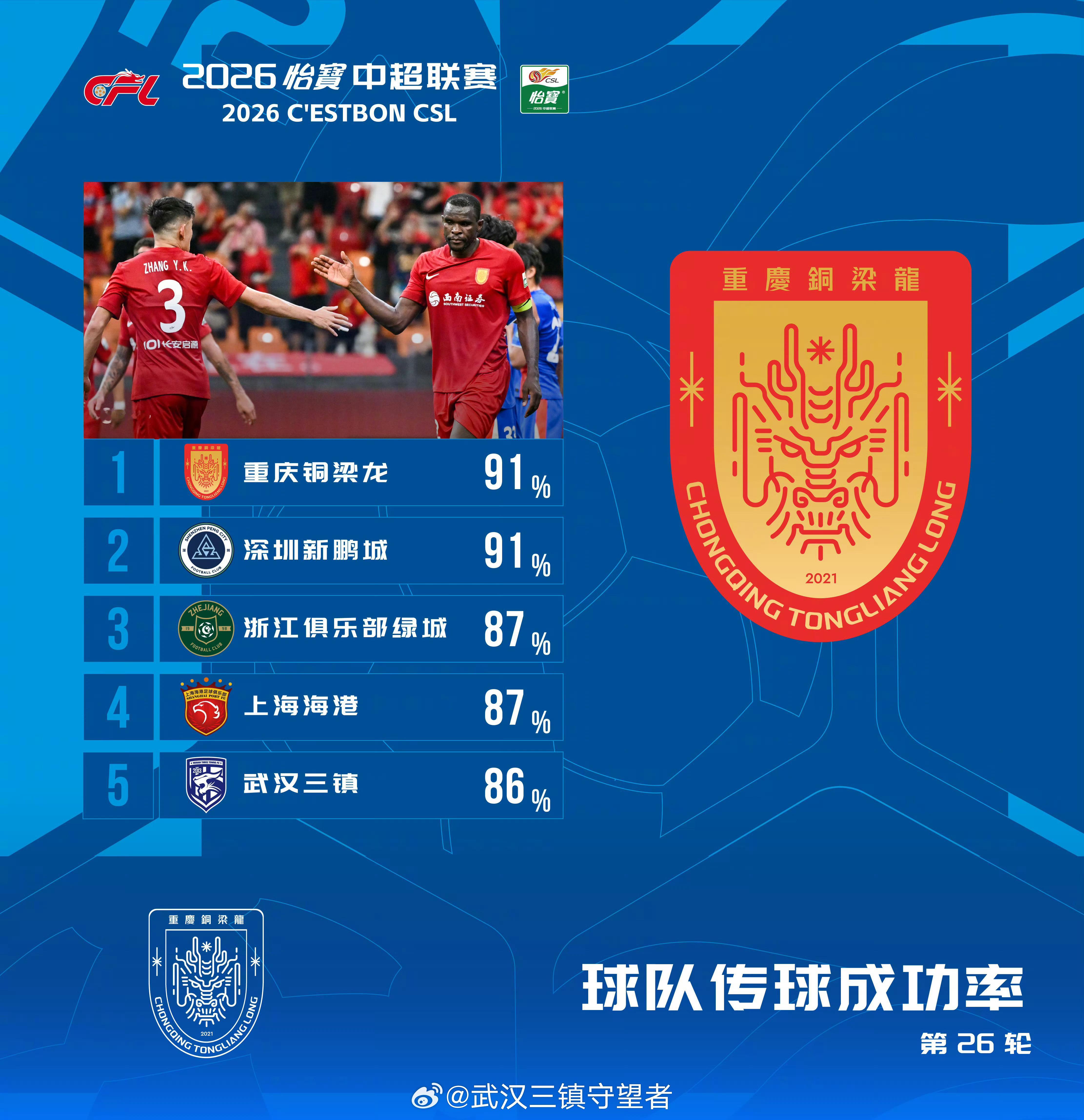 排行榜｜2026赛季中超联赛第26轮传球成功率武汉三镇队传球成功率达到86%但是