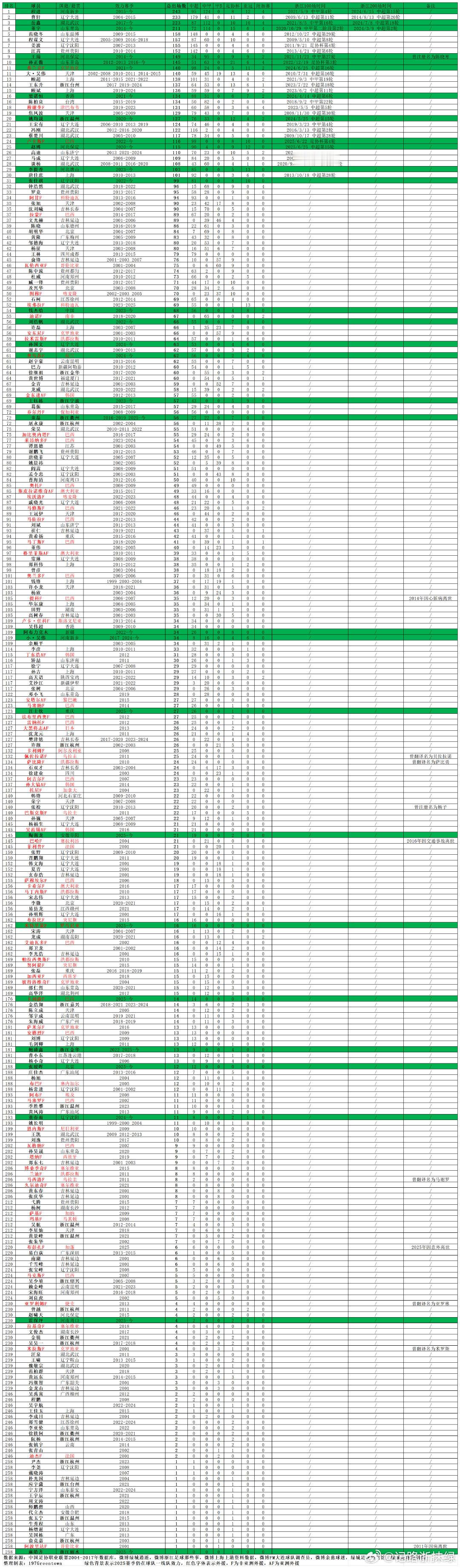 浙江队队史出场纪录（2001-2025）发布：随着2025赛季的正式结束，浙江队