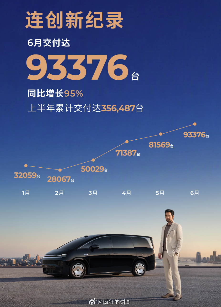 零跑汽车6月交付量93376台，同比增长95%！又是新高啊，照这么下去不得月破十