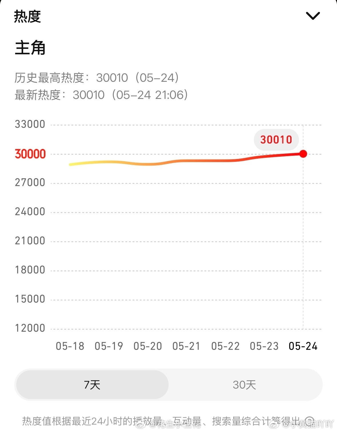 主角腾讯视频热度值破30000 张嘉益、刘浩存、秦海璐、窦骁、翟子路、王晓晨主演
