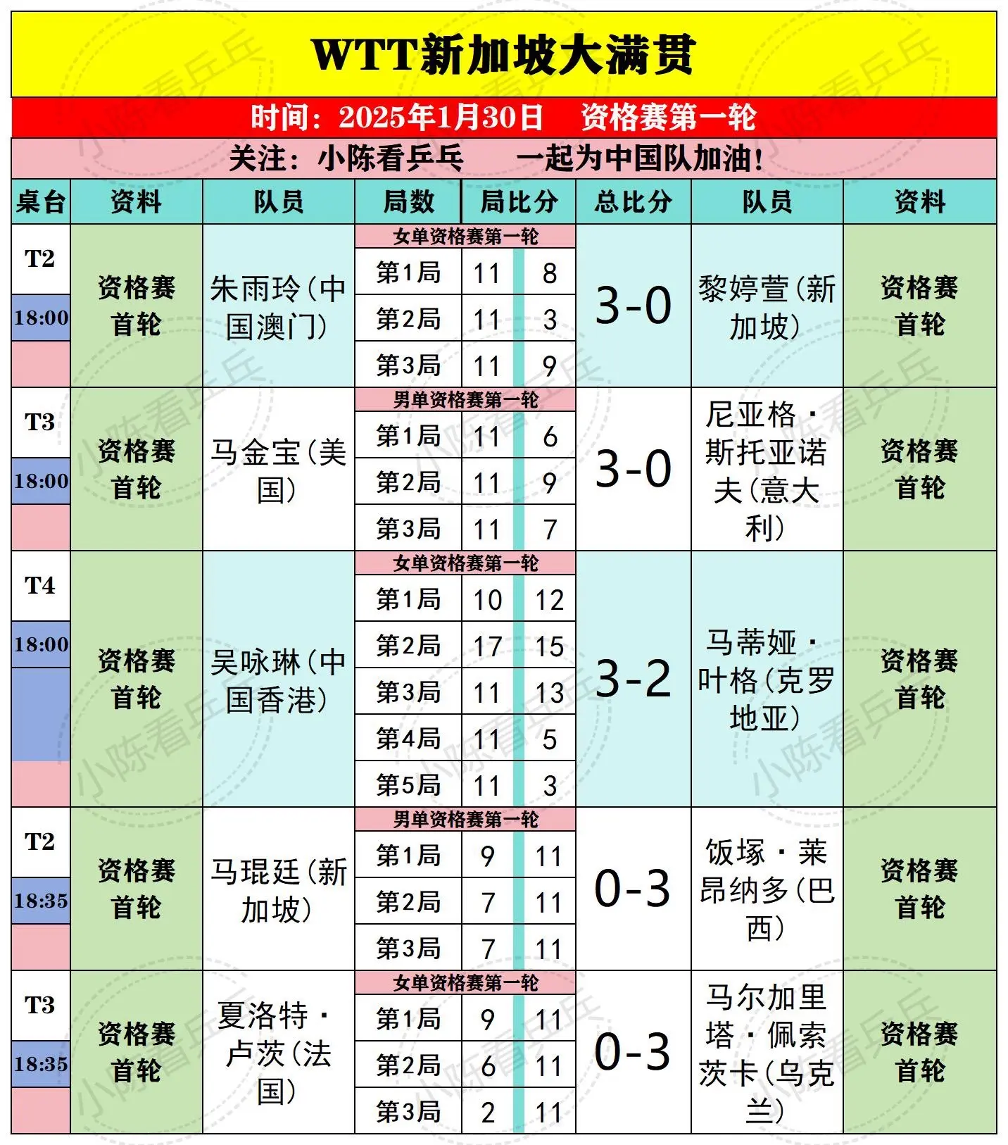 WTT新加坡大满贯30日资格赛下半场赛果。陈垣宇黄友政资格赛首轮顺利晋...