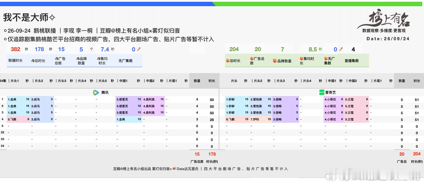 李现、李一桐我不是大师 首日数据🐧腾讯站内热度值破20000，最高20026?