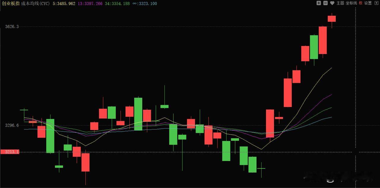 盘中提醒：H体系提示局部过热，别追了

昨天创业板指大涨3.17%创11年新高。