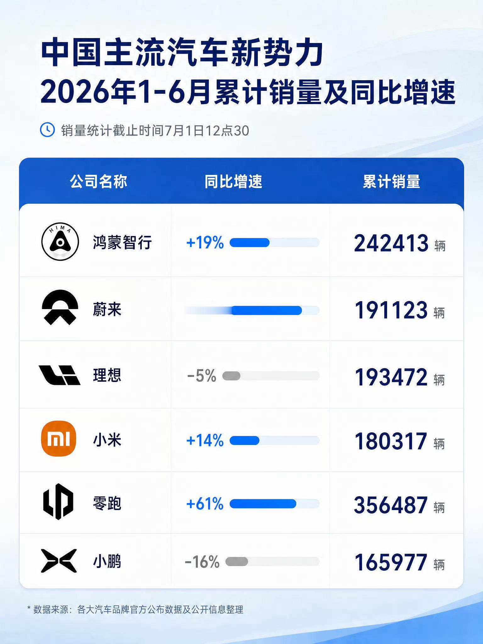 6月新势力销量榜单全部出炉，今年格局直接大变天。零跑直接断层领跑，单月交付933