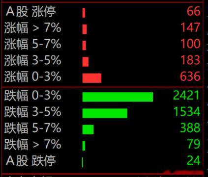 收盘了，绿盘4244家，红盘1228家，两市中位数跌了2个多点，算是比较惨了。我
