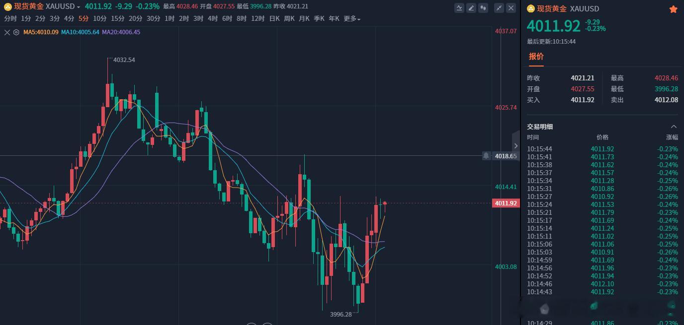 昨日黄金早盘开盘 4069.6，小幅冲高至 4071.1 后承压，随后震荡走弱，