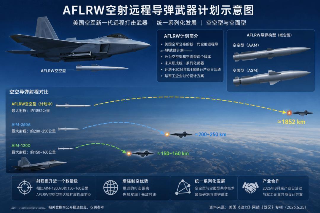 欲造超远空空弹，美军或好梦难圆
        美国“战区”网站2026年6月2