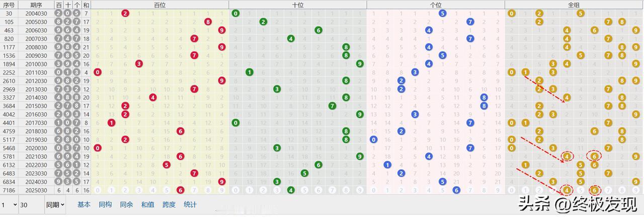 今日3D，第2025030期
直选：646，和值16，跨度2 ，组三全双。
上期