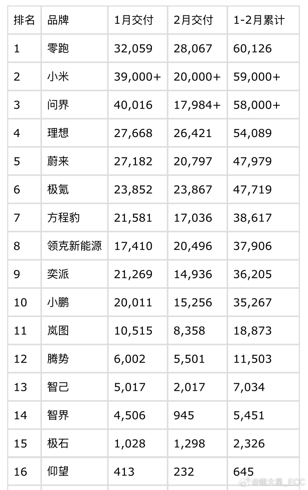 受春节假期影响，各家车企交付节奏有所差异，将1—2月销量合并统计会更客观、更具参