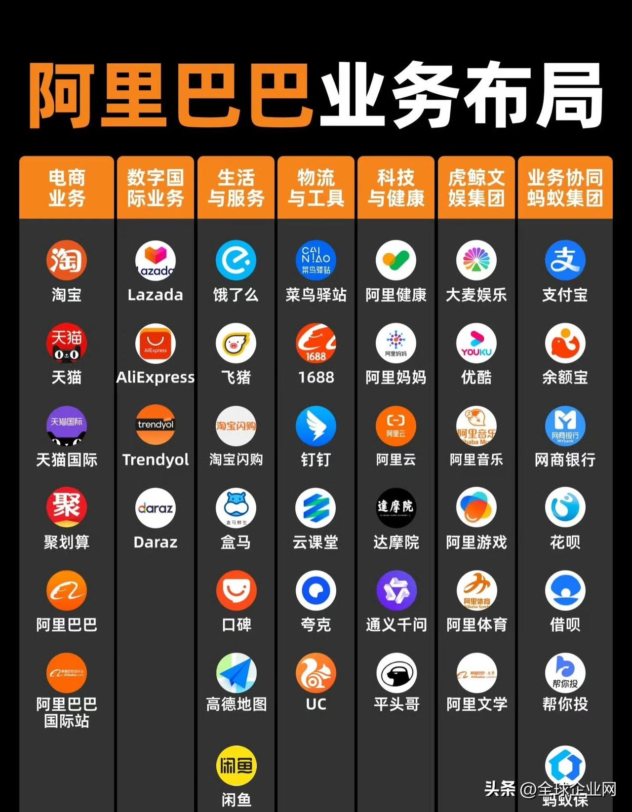 阿里巴巴的全业务布局，恐怕每个人的生活都离不开马云老师吧？ ​