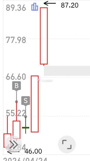 鸿仕达 bj920125[股票]2两天60%错过