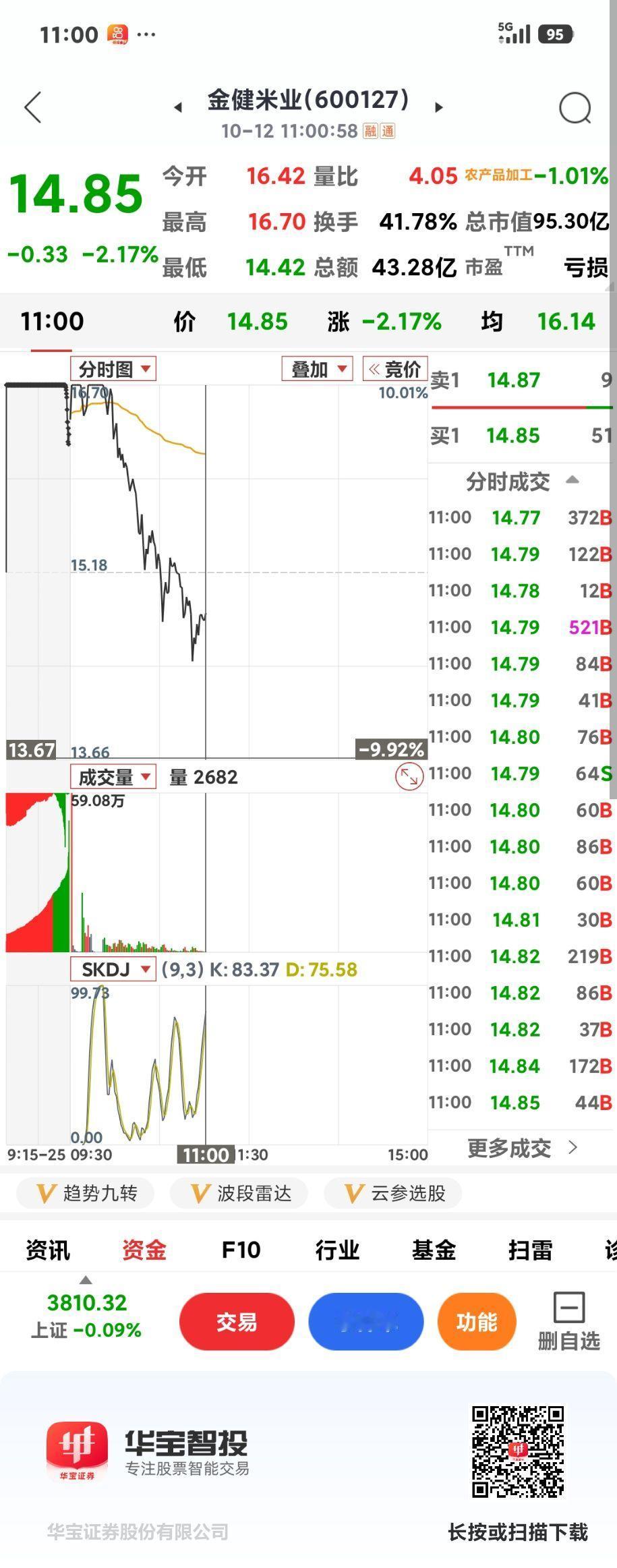 金建米业炸板

       开盘没多久就涨停了，可突然开板了，这可如何是好？
