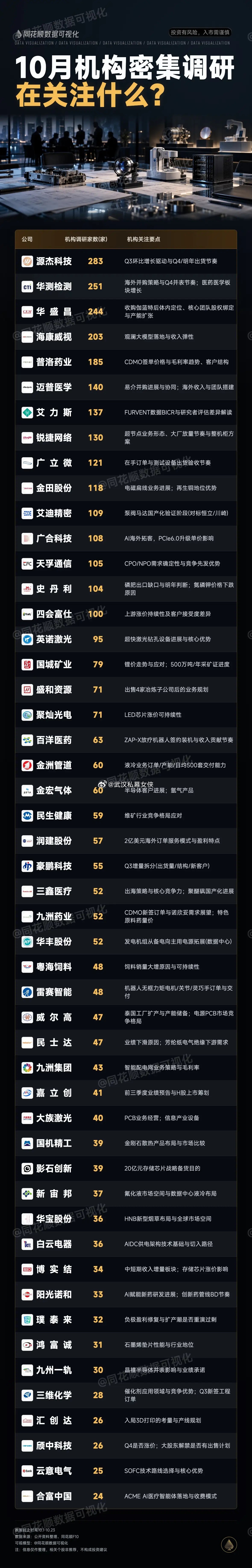 10月机构密集调研公司及机构调研关注点 ​​​