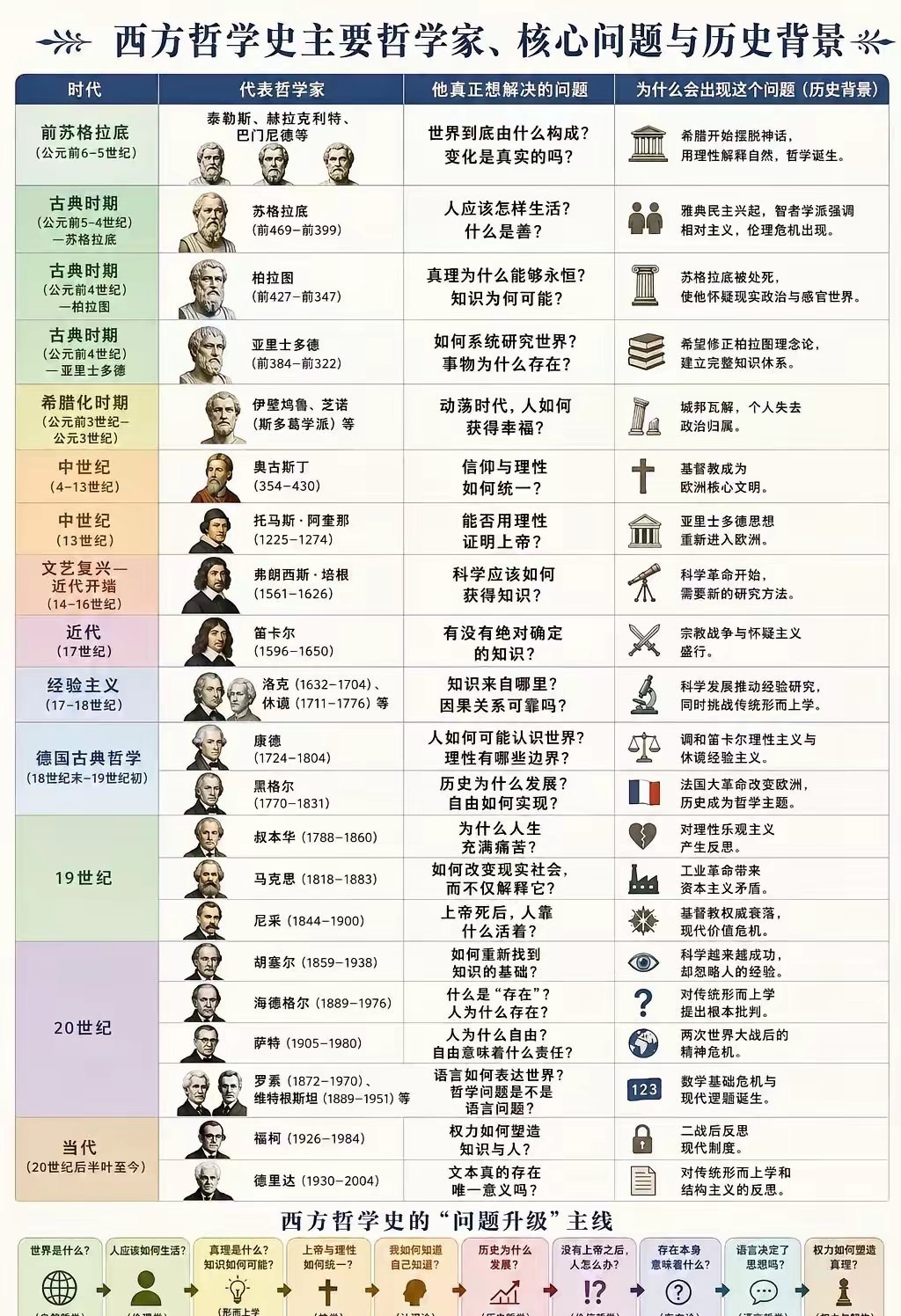 西方哲学 