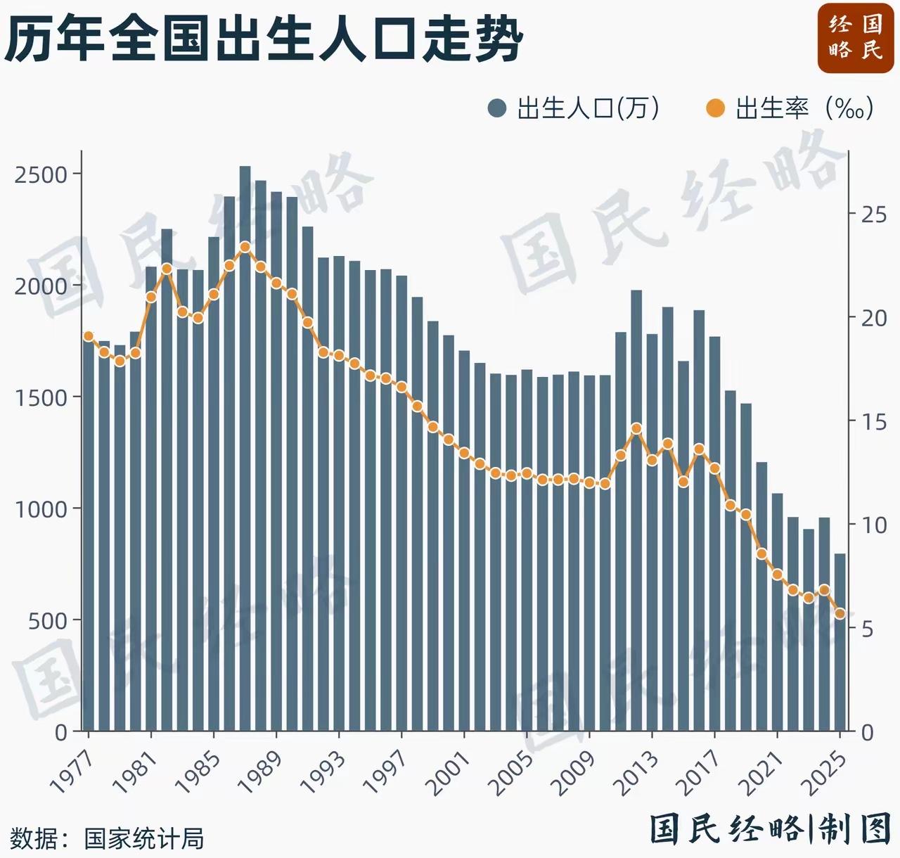 人口下降，为何还要继续建高中和大学？
​近日，教育部发布会提出，推动建设1000