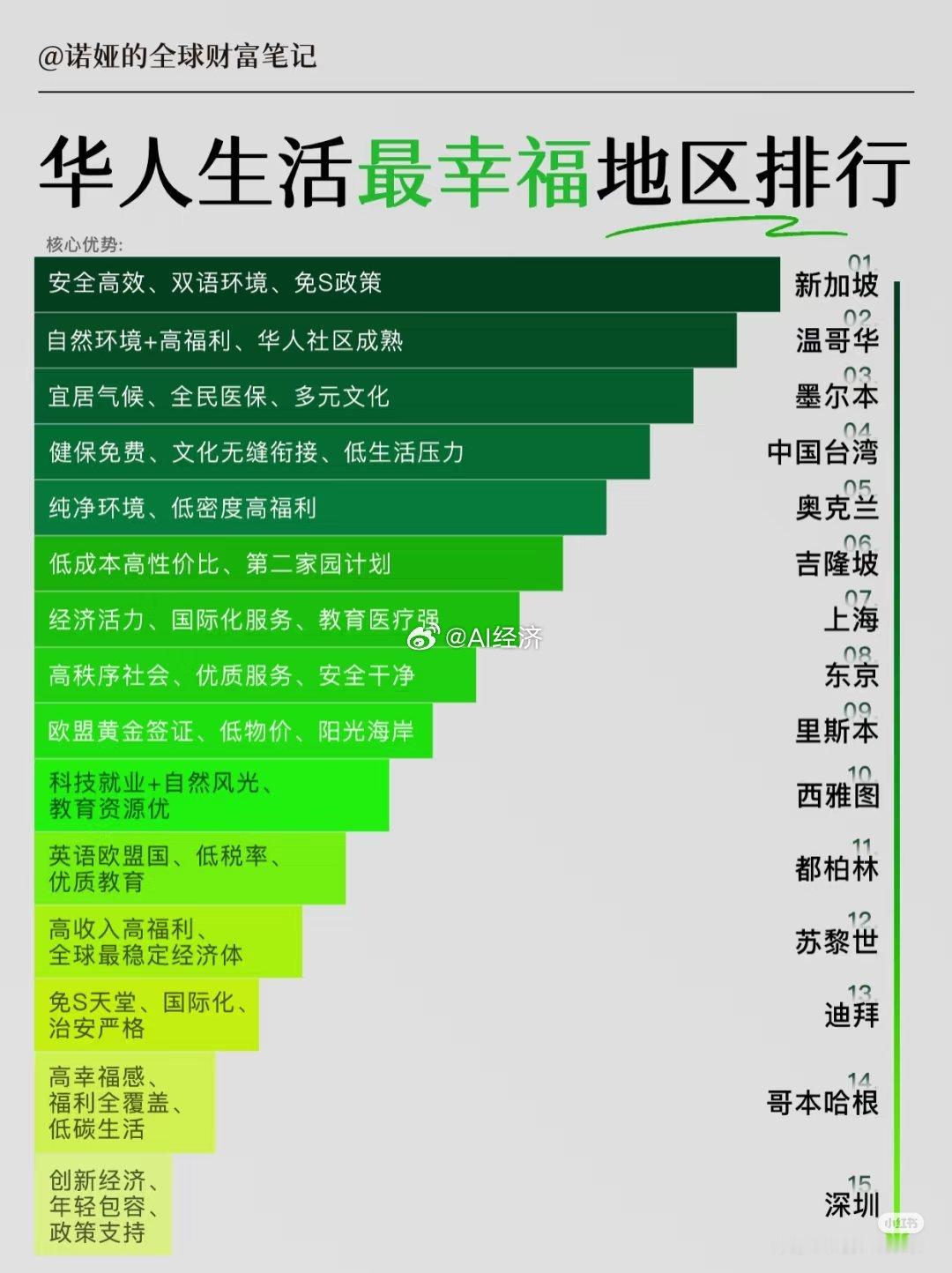 华人最幸福的应该是中国的每一个地方！[喵喵]   ——偷乐战粉立坚 ​​​
