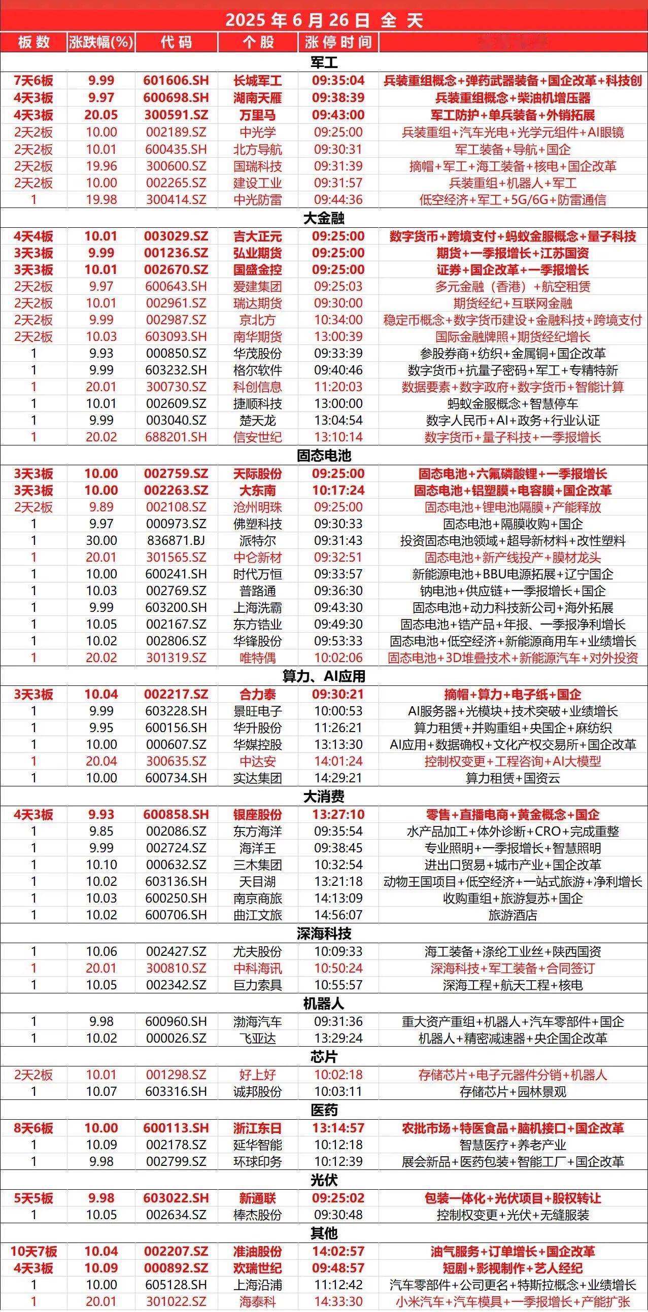 6月26日，
全天封板复盘。