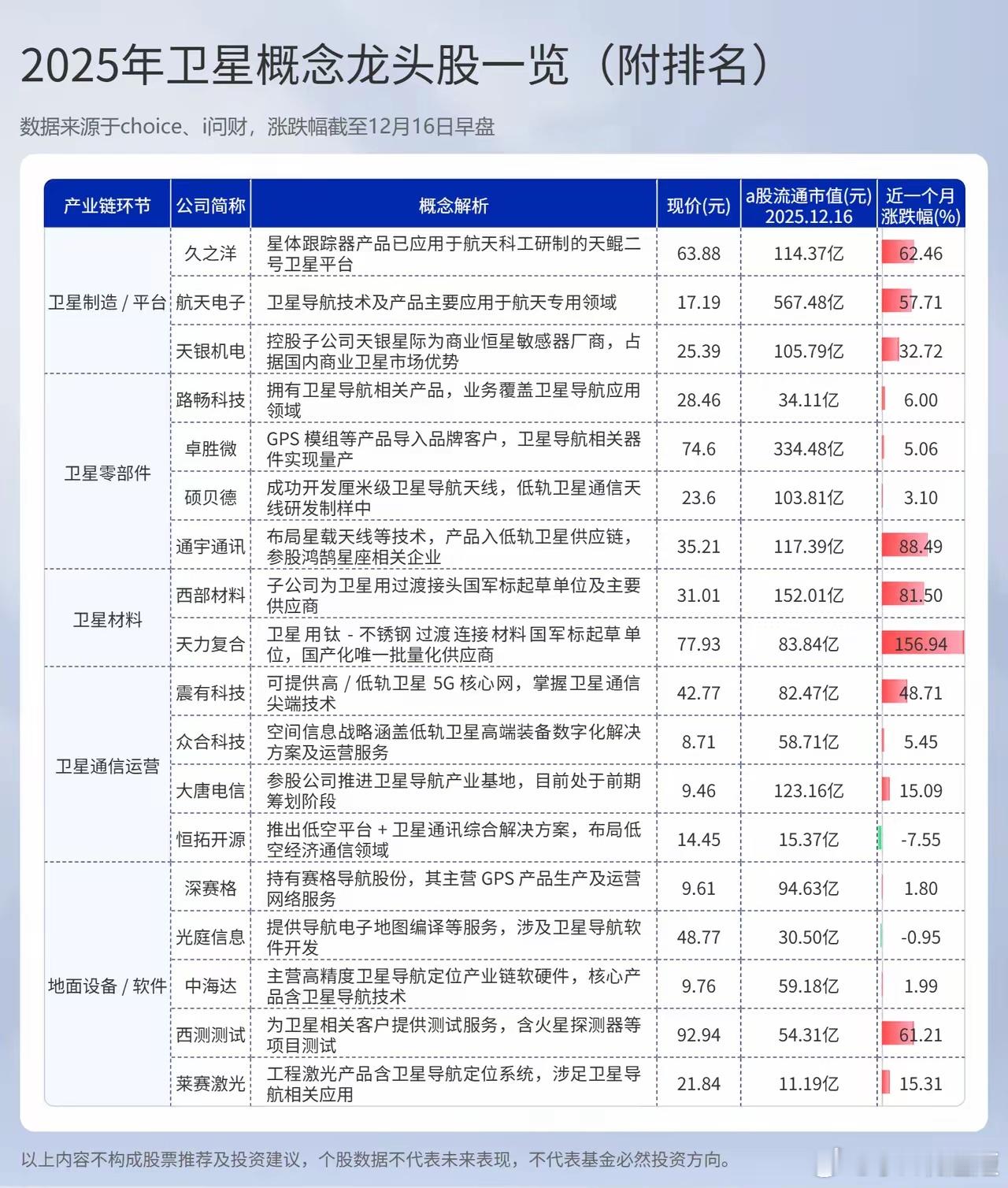 卫星概念股走强！卫星概念龙头股一览（向右滑动图片查看完整名单）卫星概念股19日走
