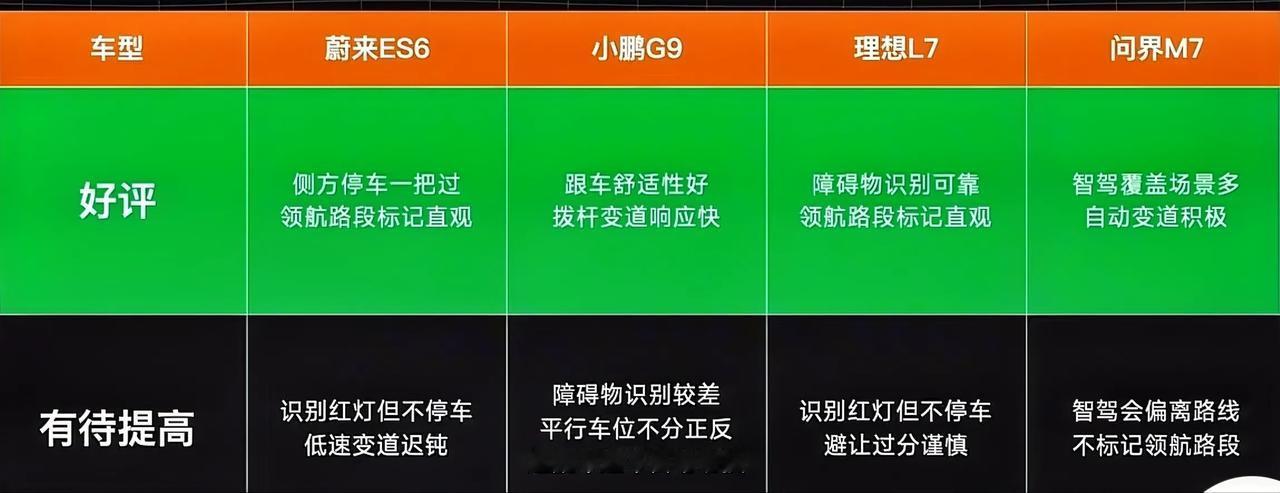 凤凰网对问界M7，蔚来ES6，小鹏G9和理想L7进行的智驾对比，优缺点大家可以看