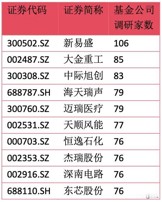 最新机构调研热度榜精选！核心优质标的全景梳理！
 
本次梳理从三大维度展现机构调