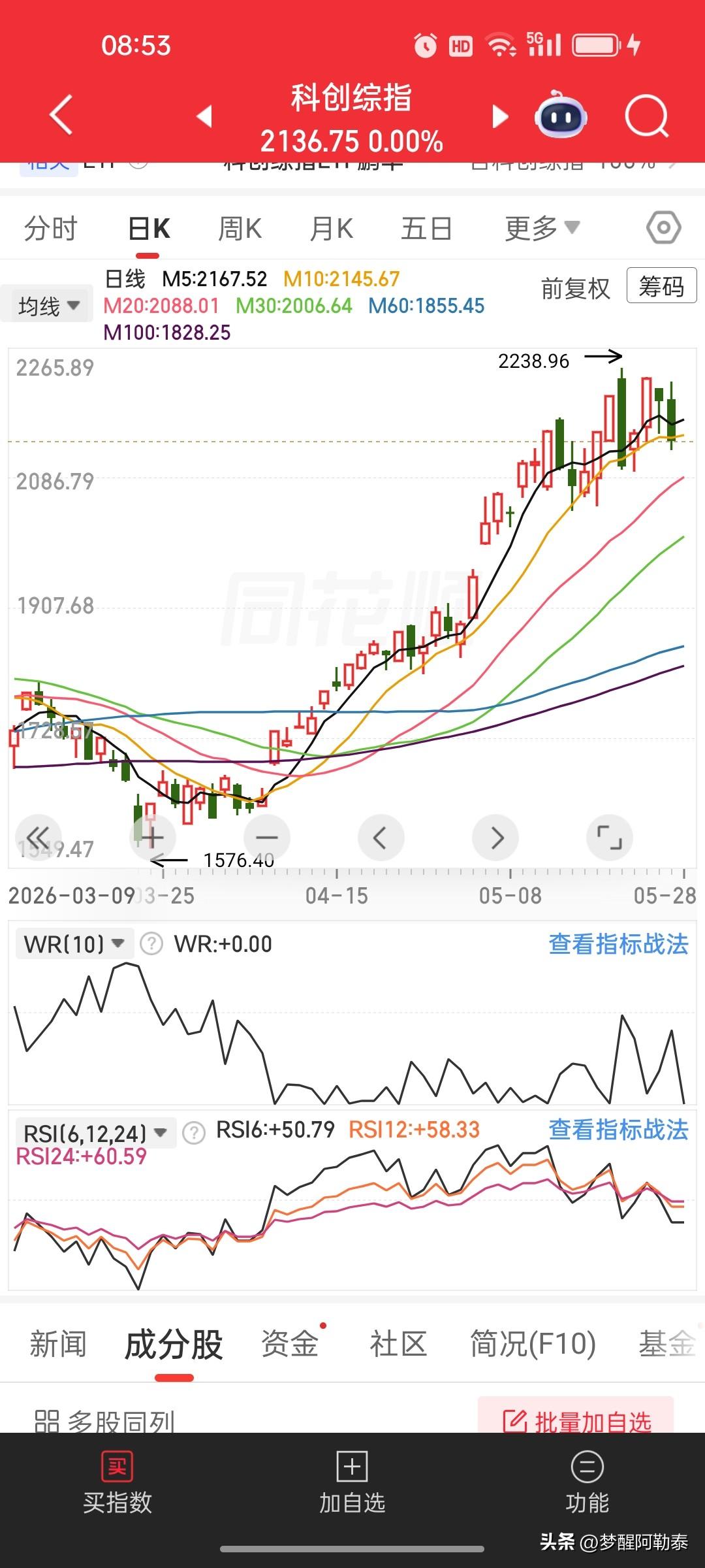 科创综指高位三重死叉预警，短线调整压力明确
 
科创综指冲高2238高点后技术面