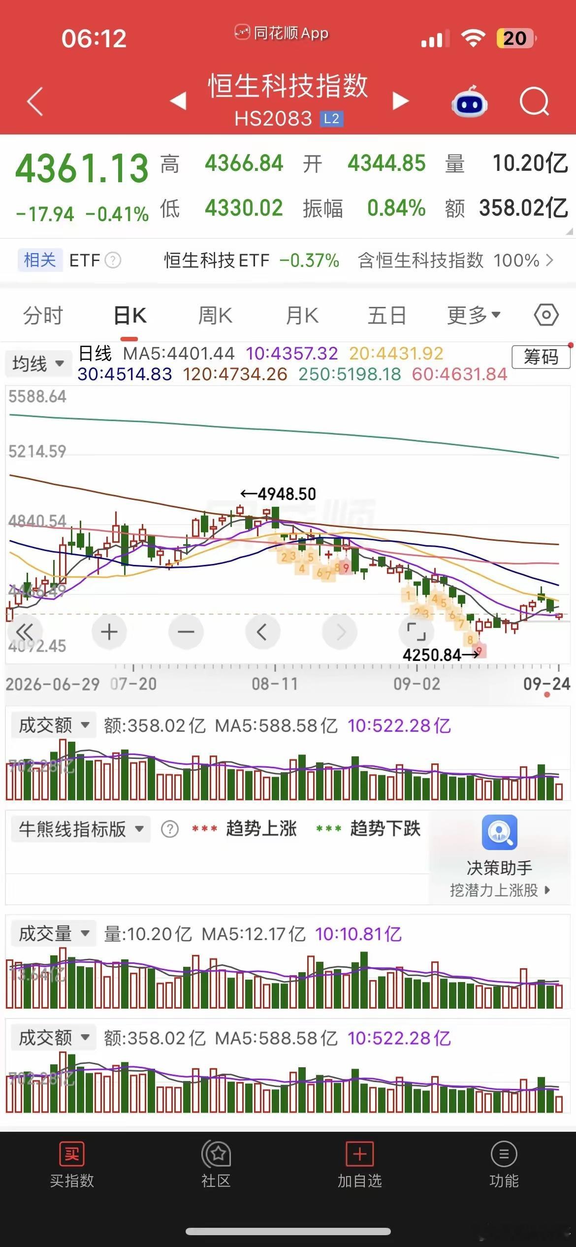 一觉醒来，美股又涨了，创新药概念大涨，美元延续强势，存储概念股多数下跌，现货黄金