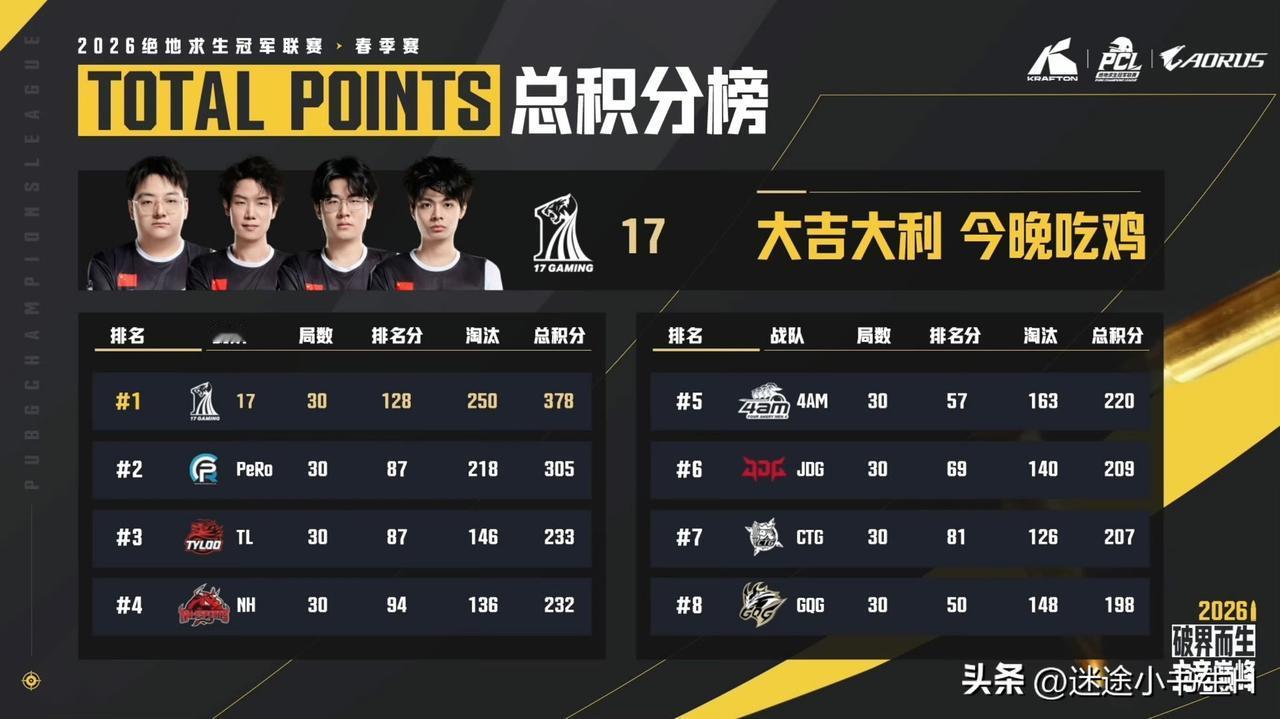 炸鱼表现！
PCL春季赛S阶段小组赛积分、淘汰榜！

积分榜不用说17战队全场领