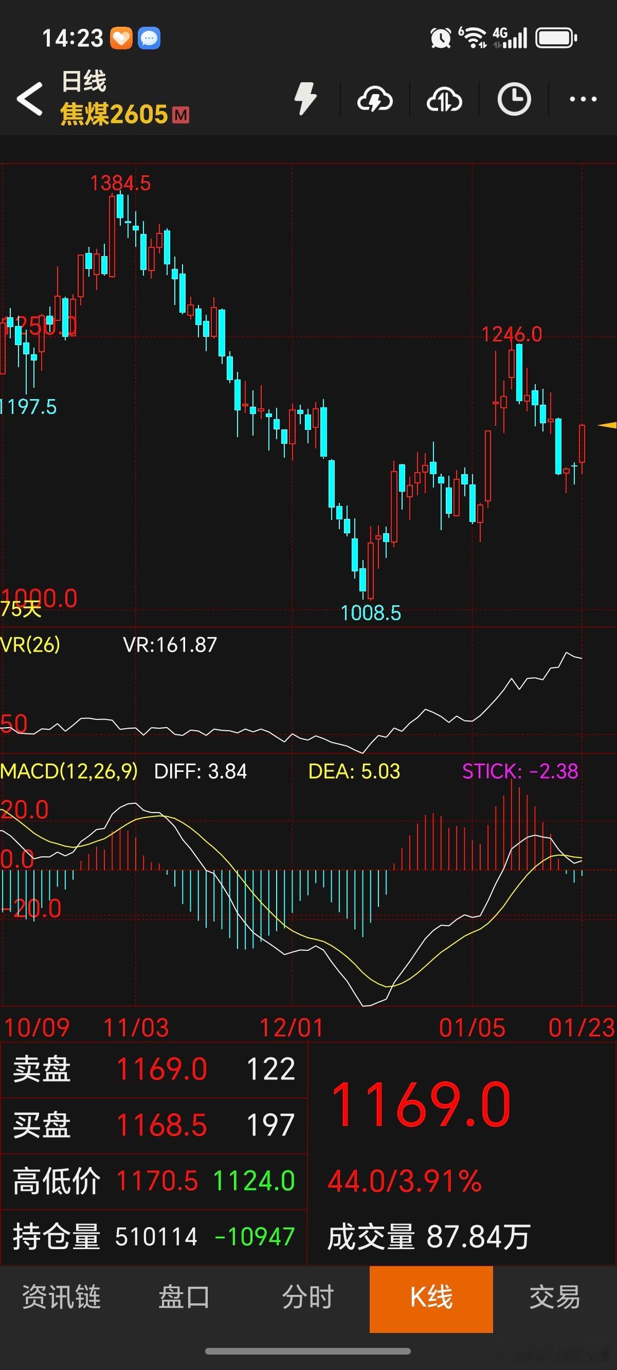 期货 焦煤这波回调也结束了！今天不出意外的话，收大阳线没问题！继续延续多头趋势接