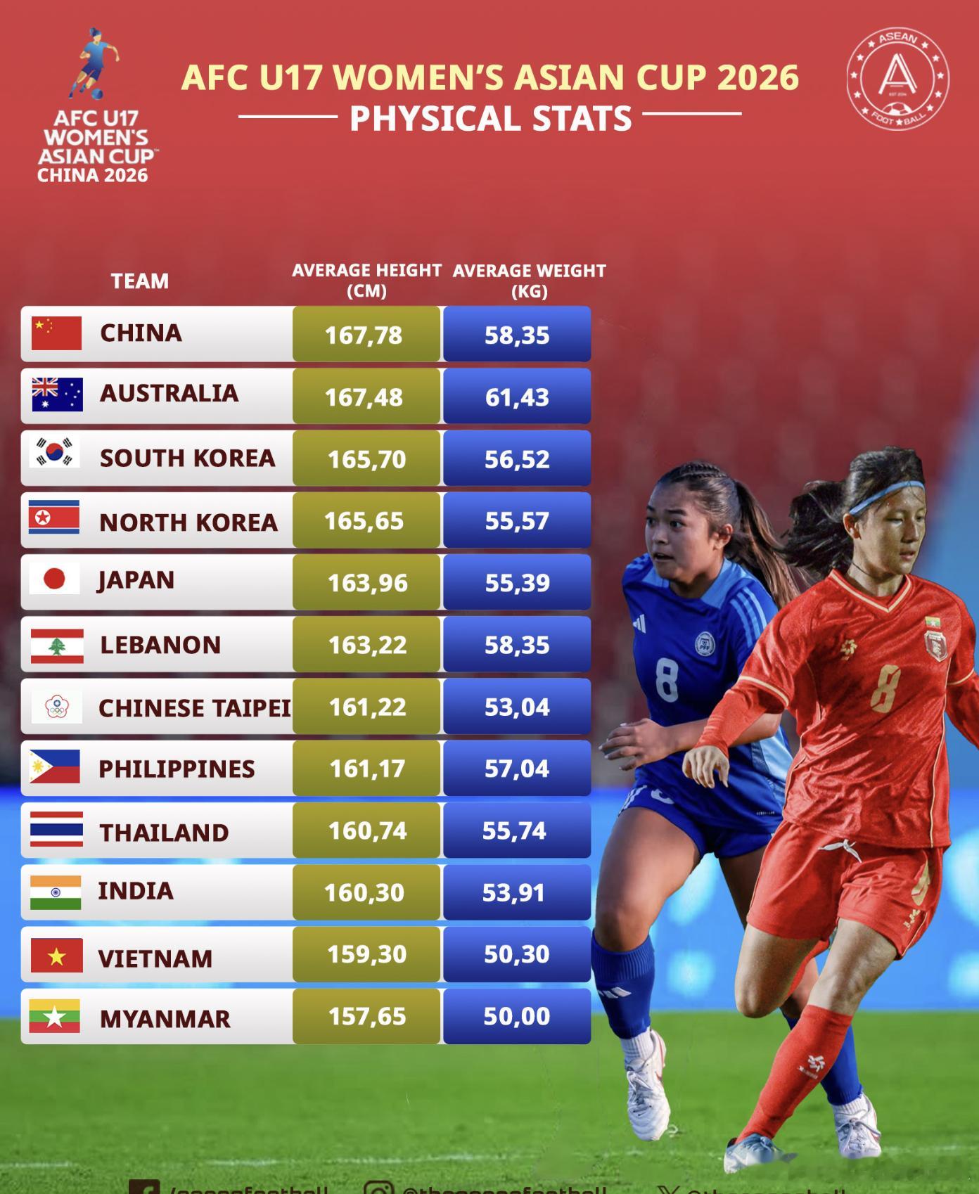 u17女足亚洲杯【平均身高】 在亚洲U17女子足球五大强国中，中国队平均身高最高