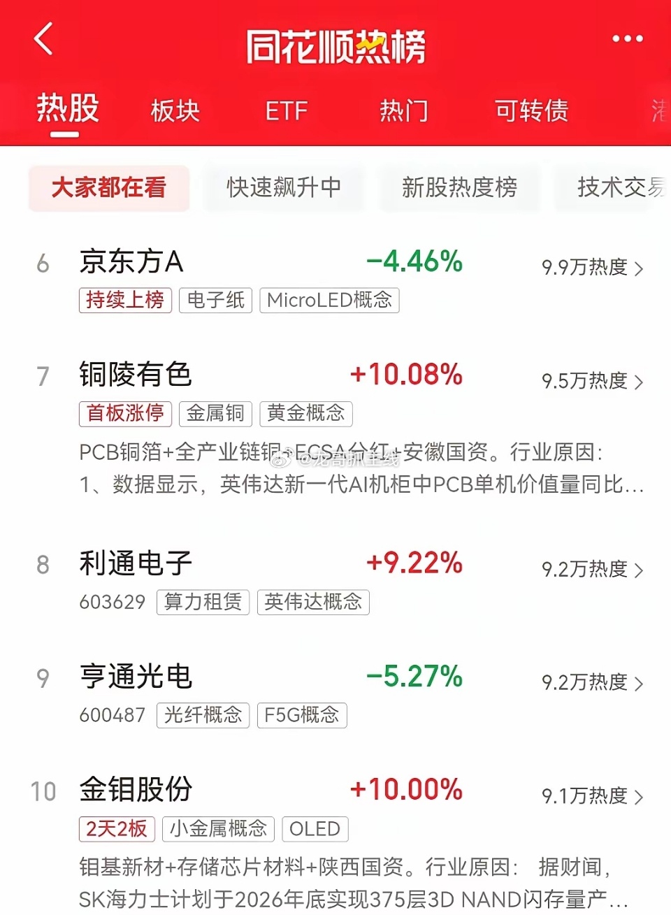 今天6月13日，周六，股市不开盘，目前同花顺最新热榜排行前十名如下：一、宗申动力