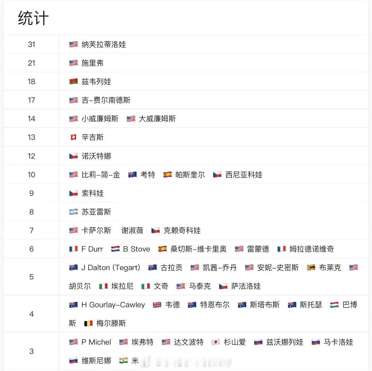 泡面女双大满贯正式上双 