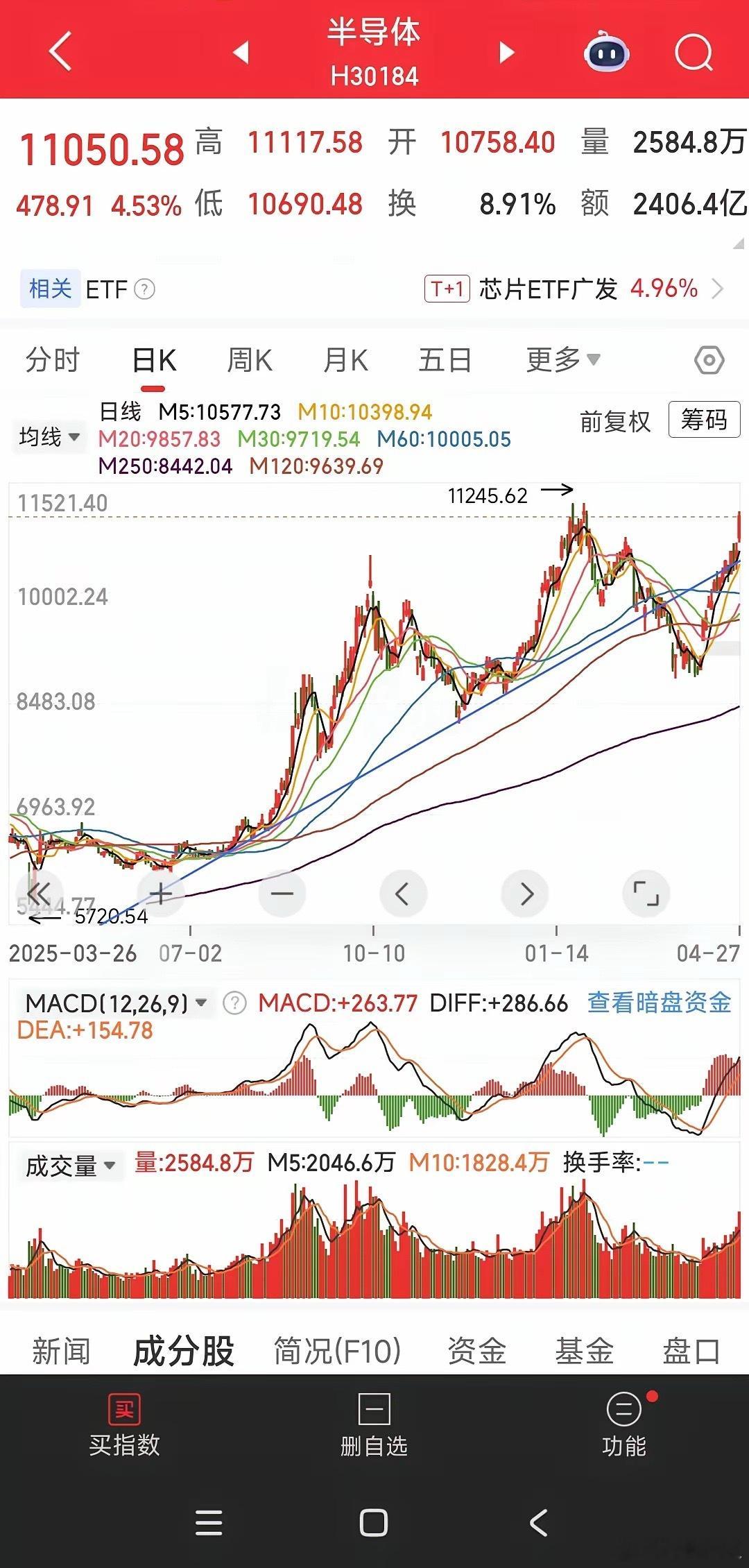 看一下半导体图2 突破趋势反压线回踩确认走加速，macd红柱由缩小开始放大，多头