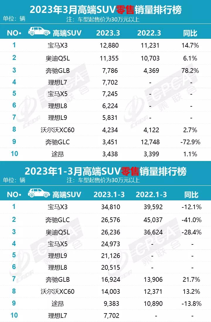 3月份高端SUV销量解析：
一、从榜单来看，3月仅有两款车型销量破万，分别是宝马