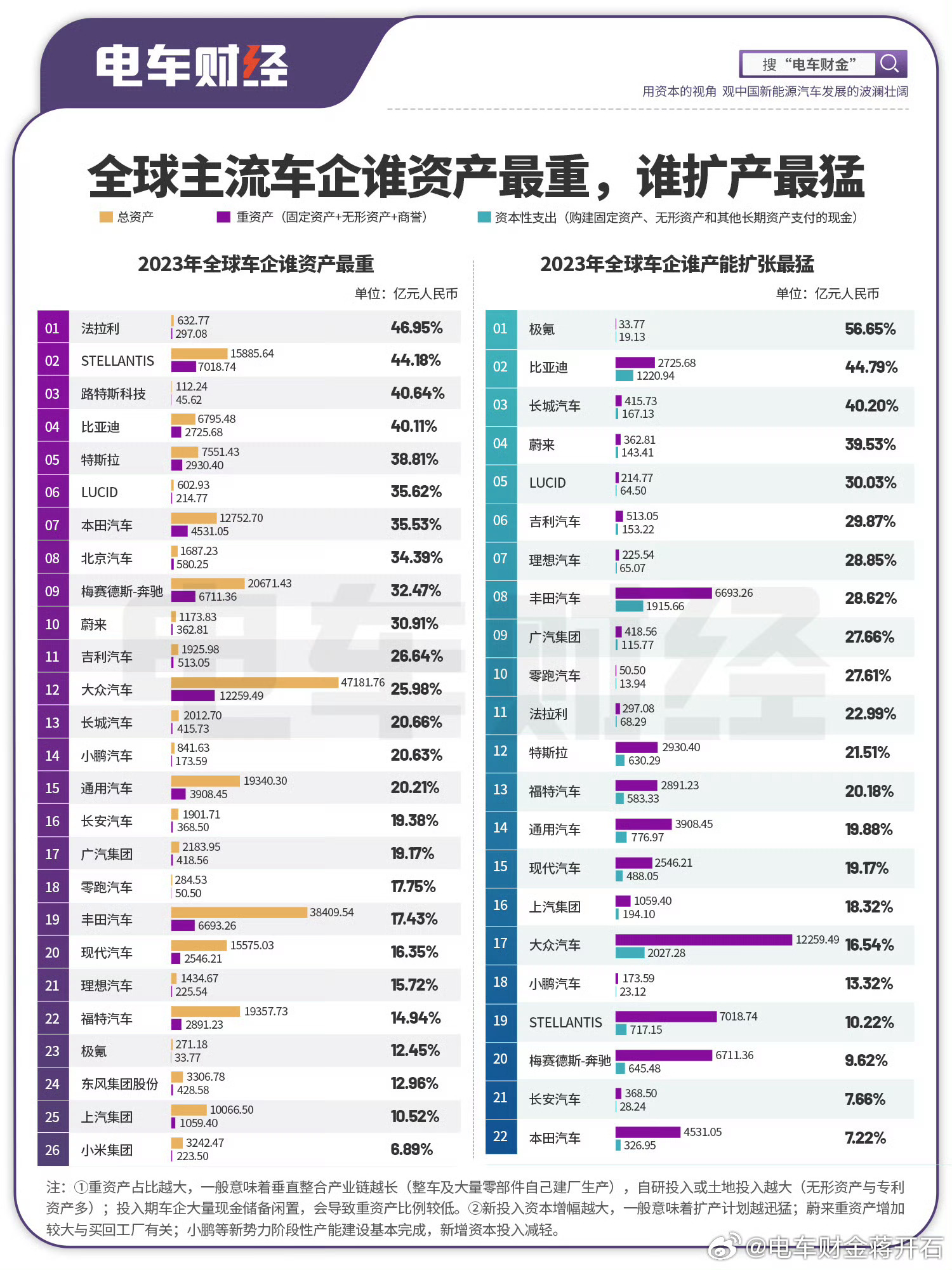 车企难以产能出清，一是因为产业链就业GDP对各地来说太重要，二是因为重资产行业形