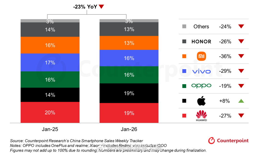 各家品牌粉丝们还在各种微博下面极尽幼稚之能事的吵来吵去呢，回头一看……2026 