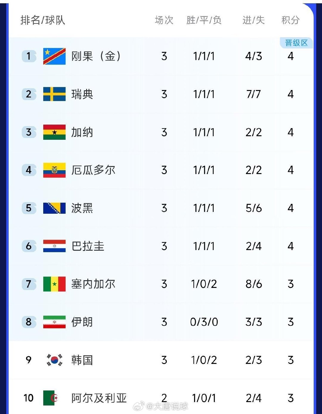 韩国淘汰民主刚果3比1逆转乌兹别克斯坦，韩国彻底淘汰！ 