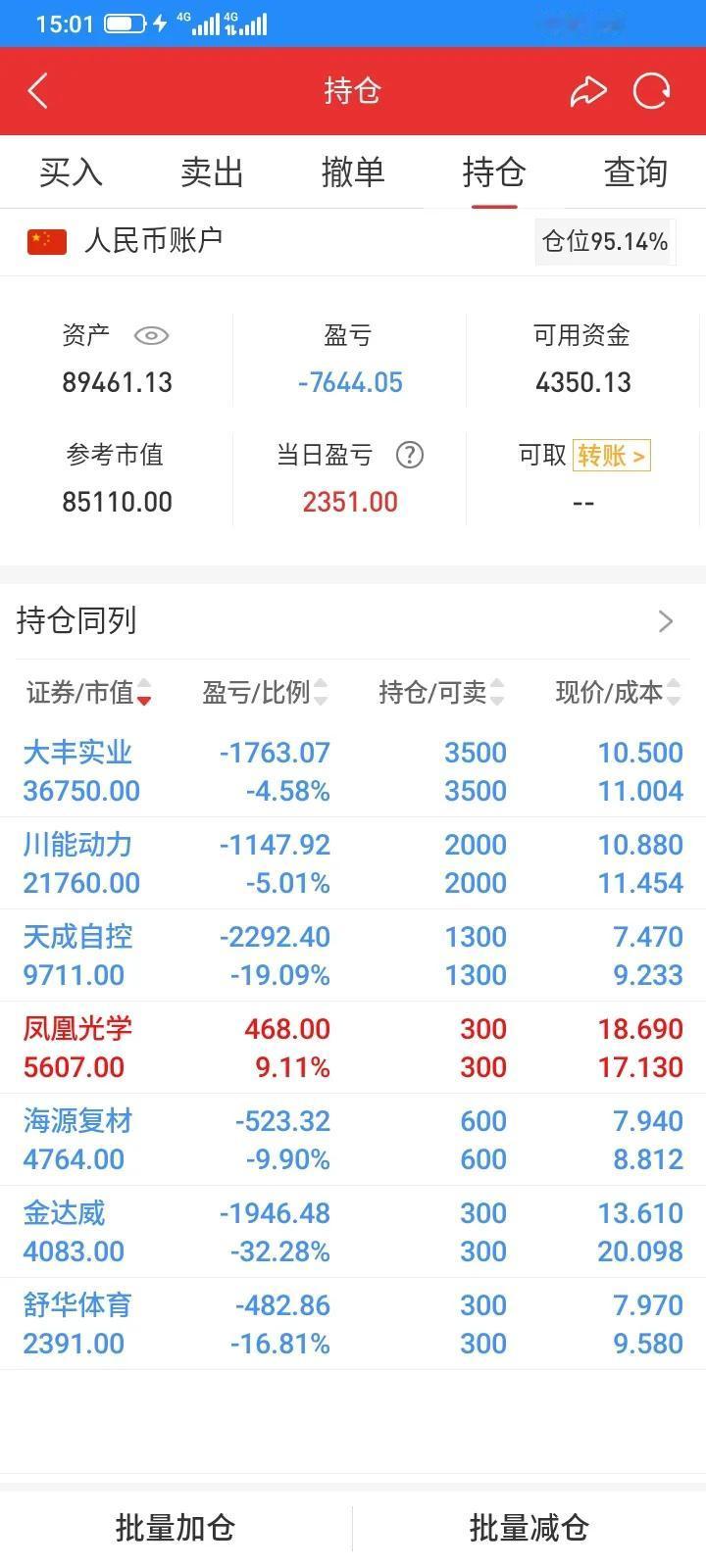 今天股市继续上涨，持有的股票全部上涨，虽然涨幅不大，但是赚钱总是比亏钱好，今天新