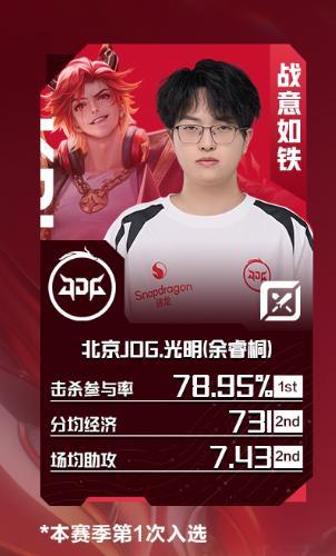 2026夏季赛第三周最佳阵容五条位置各有顶尖发挥，分均经济承伤KDA亮眼，团战把