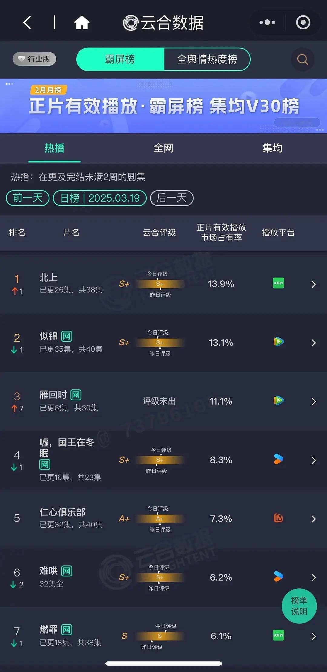 贵女（雁回时）次日翻了3.6倍，成为今年第五部次日翻三倍以上的剧👏👏👏 ​