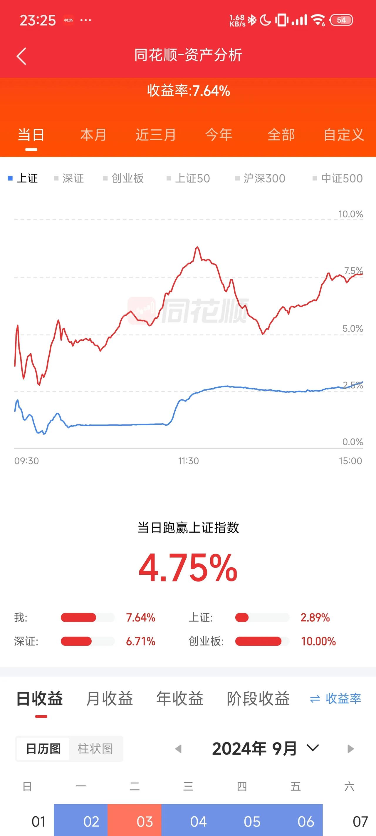 账户一周的市值上涨了23%，这种赚钱的效应能不让股民疯狂吗？目前的节奏就是跑步进