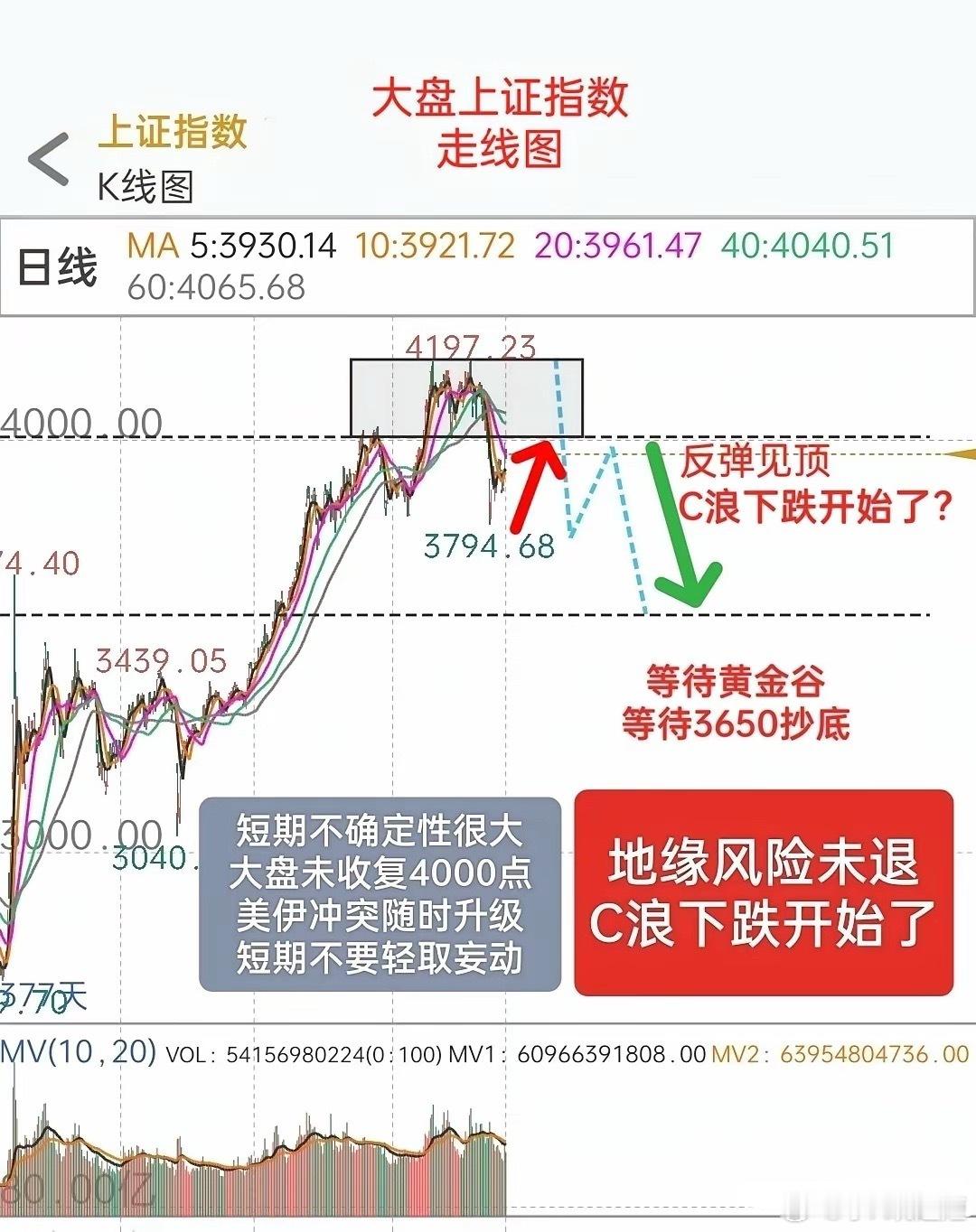 地缘风险未退，C浪调整开始了！对于A股接下来的走势，我再重点说几句。1，反弹见顶