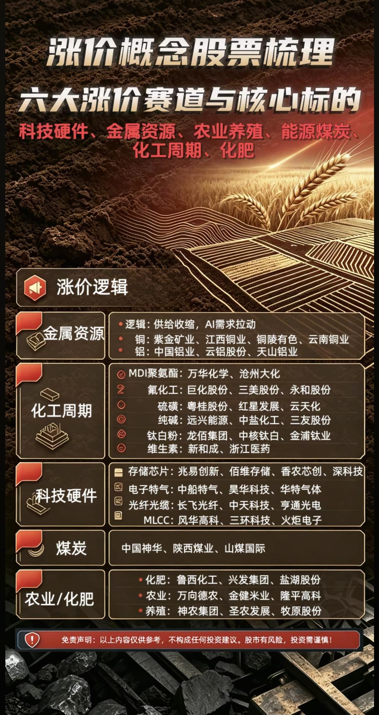 六大涨价赛道集体躁动，周期涨价行情会成为市场新主线吗？
 
近期A股市场风格悄然
