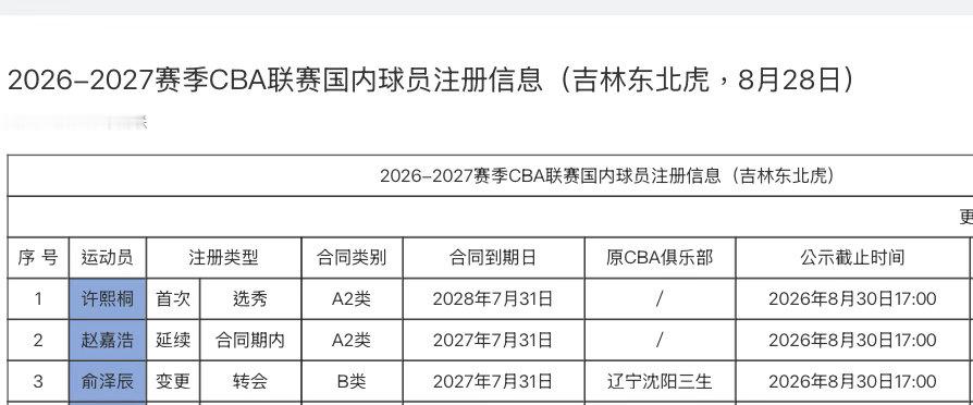 俞泽辰在吉林男篮进行注册，类型为转会。不过俞泽辰B类合同仅剩下一年，下赛季吉林男