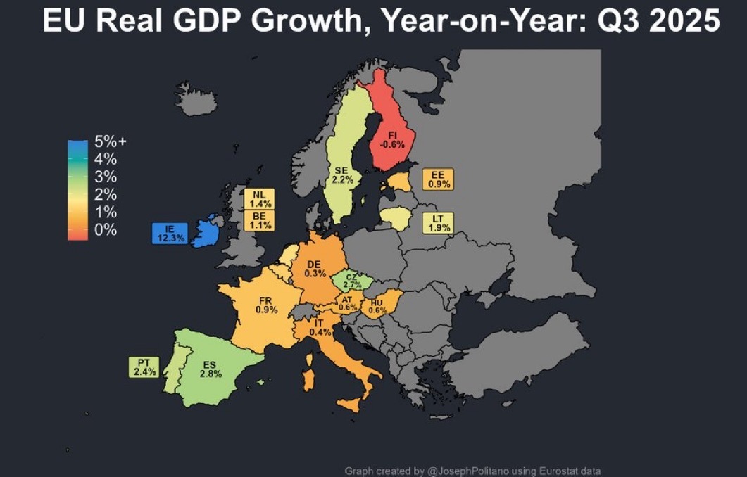 欧盟今日公布的GDP初步数据显示，过去一年欧盟经济增长1.5%，欧元区增长1.3