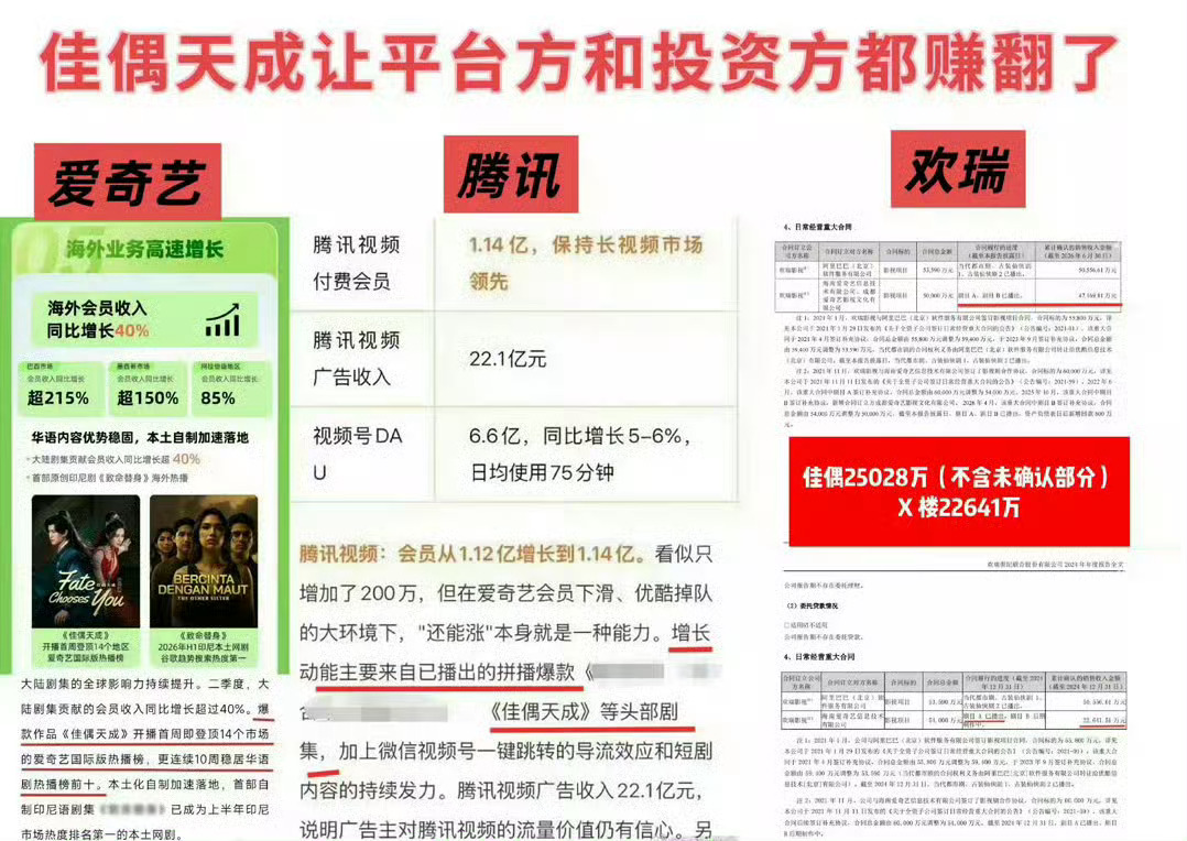 佳偶天成回款2.51亿期待家禽能看懂财报是件很残忍的事，破烂楼播出一年半才总共收