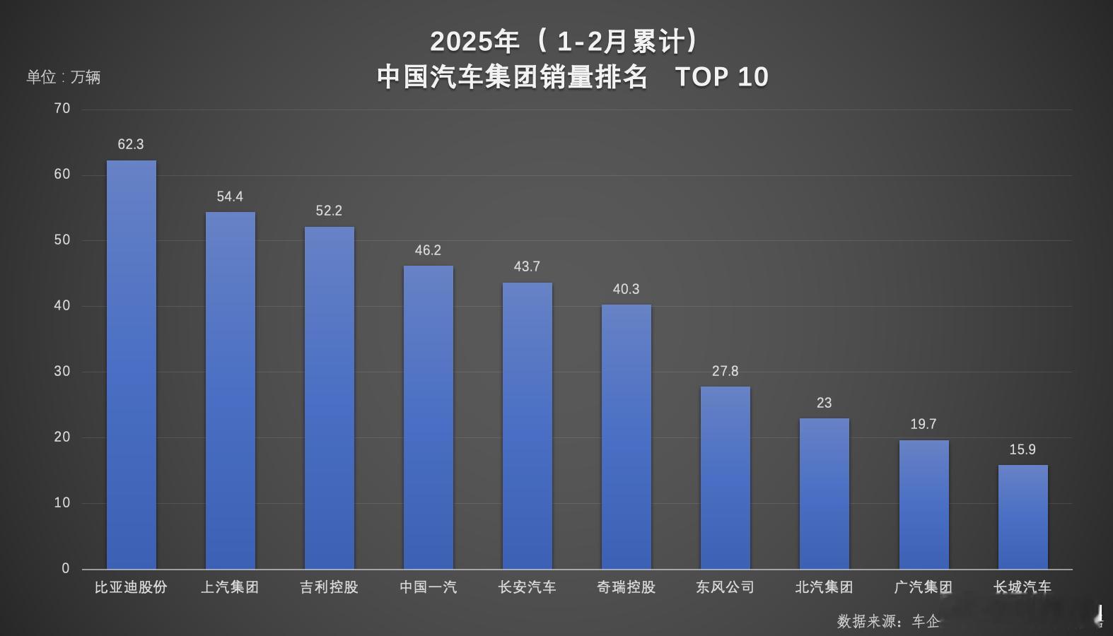 大家还记得去年的新能源汽车销量冠军是谁吗？对，就是比亚迪。一举斩获三连冠：中国汽