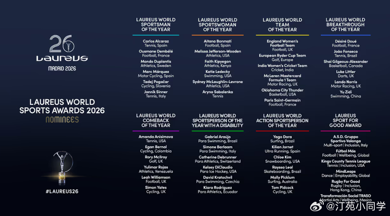 2026年劳伦斯世界体育奖3日公布各奖项提名名单，13岁的中国游泳运动员于子迪获