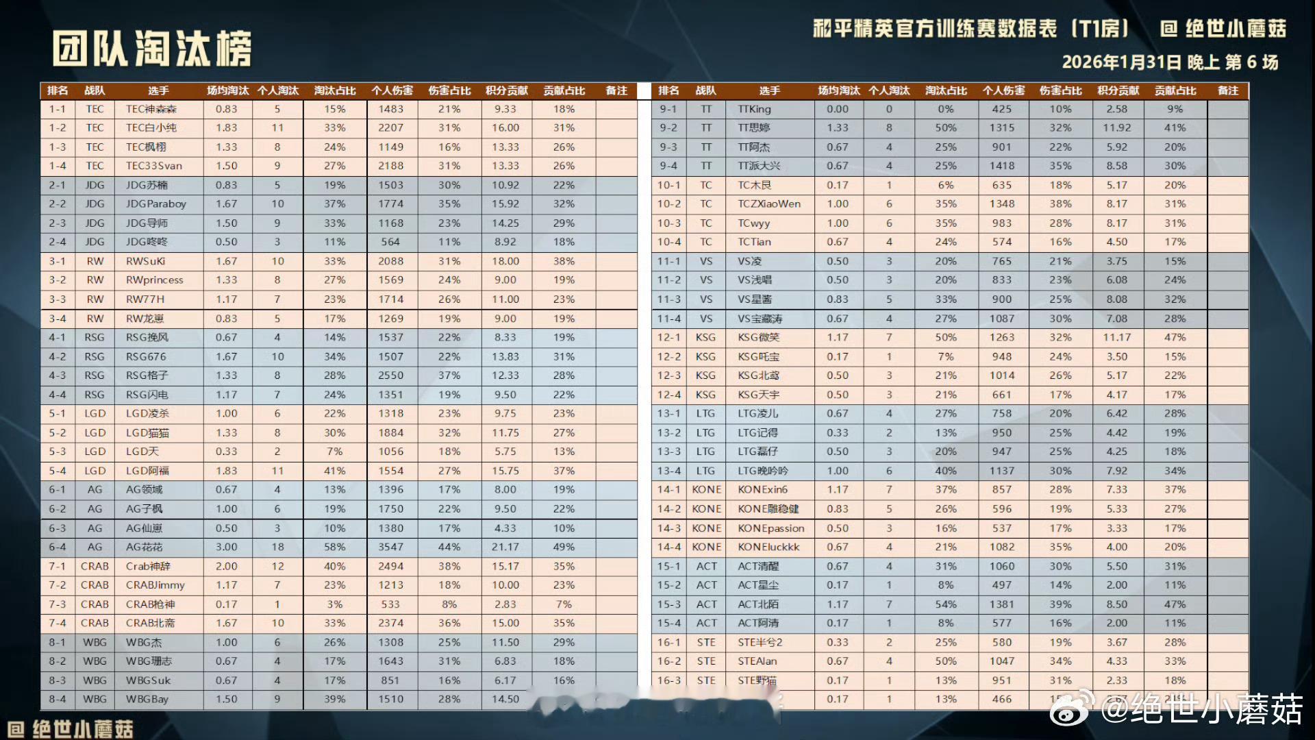 0131晚上训练赛战报恭喜拿下积分榜一🏆恭喜获得淘汰榜一🏆cr2026pel